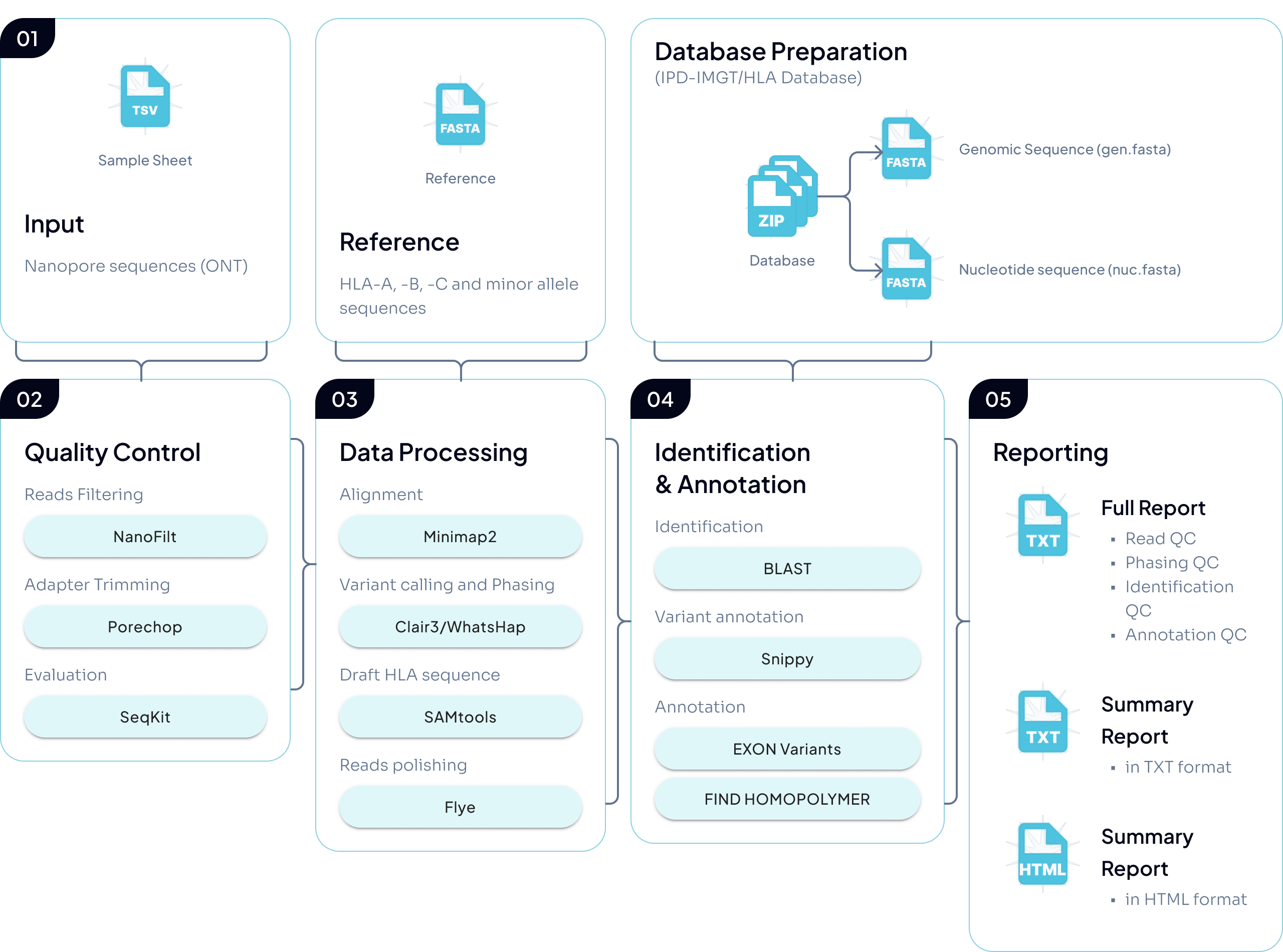 B-Star Pipeline Flowchart